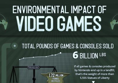 Environmental Impact of Video Games