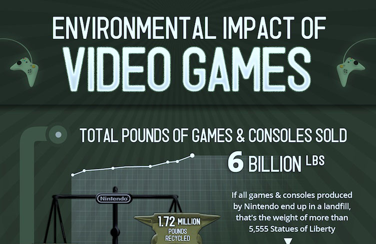 Environmental Impact of Video Games